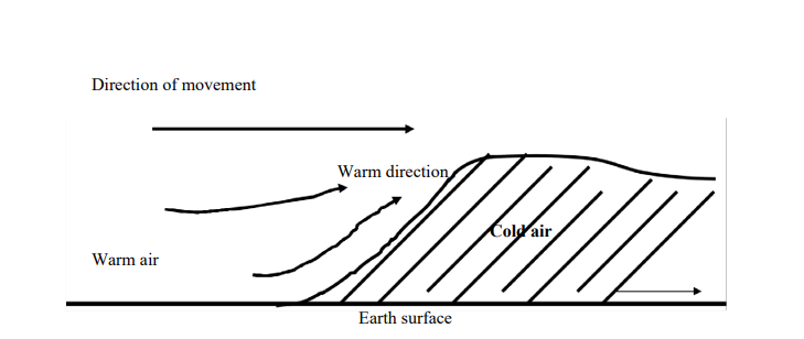 Describe the different types of fronts